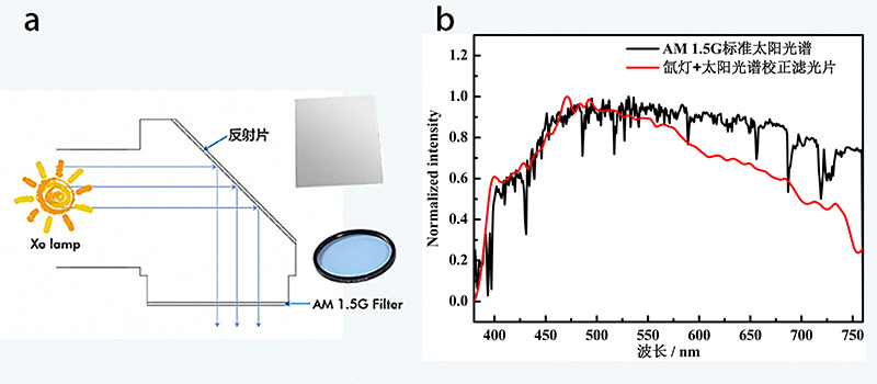 图2. 氙灯光源光路示意图（左）、Microsolar 300氙灯光源配合AM 1.5G滤光片光谱图和AM 1.5G标准太阳光谱（右）.jpg