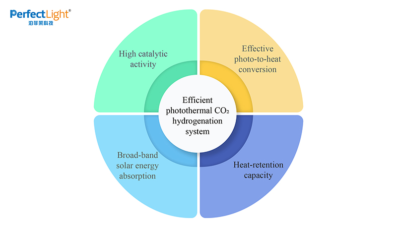 光热催化CO₂加氢过程中纳米结构材料的设计策略对于构建光热装置、设计制备催化剂及获得最佳光热CO₂加氢性能至关重要