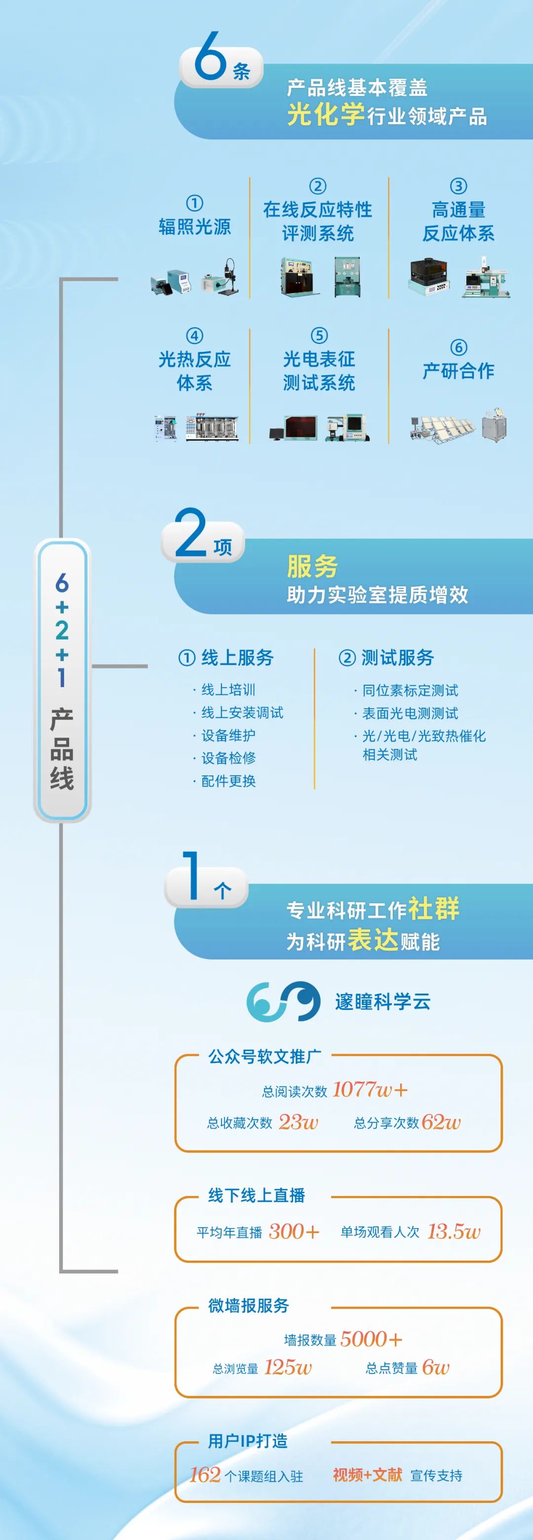 光化学行业领域产品、