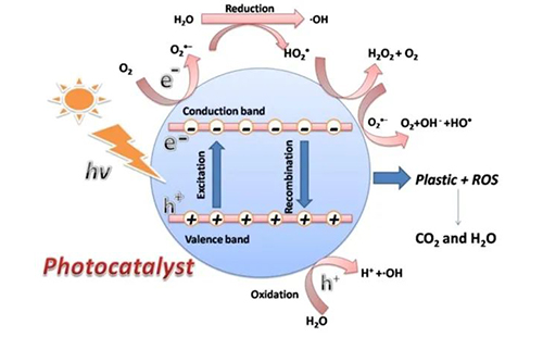光催化降解塑料：从污染到资源的新路径