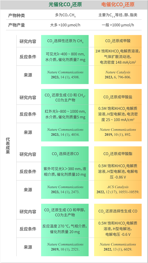 产物种类、产率数量级