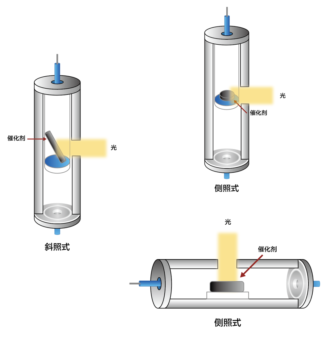 三种反应模式