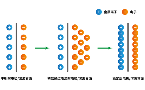 电化学：电极极化的深度解析