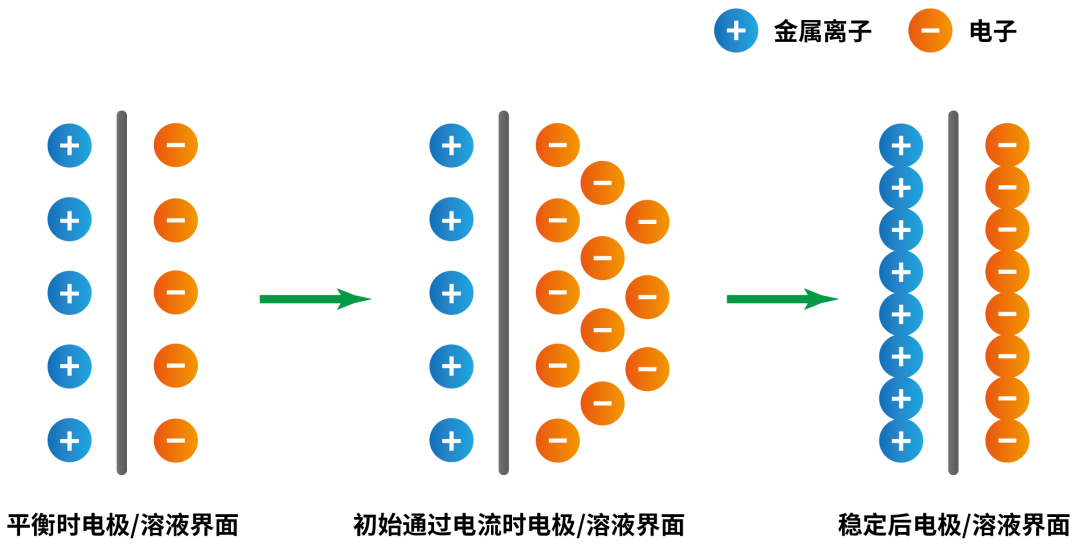  电极极化的原因 